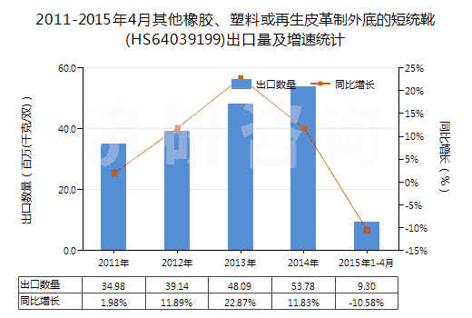2011-2015年4月其他橡膠、塑料或再生皮革制外底的短統(tǒng)靴(HS64039199)出口量及增速統(tǒng)計(jì)